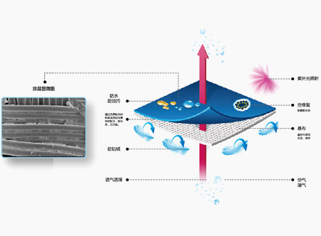 透气性防钻绒涂层